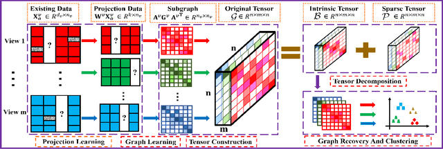 Figure 2 for Joint Projection Learning and Tensor Decomposition Based Incomplete Multi-view Clustering