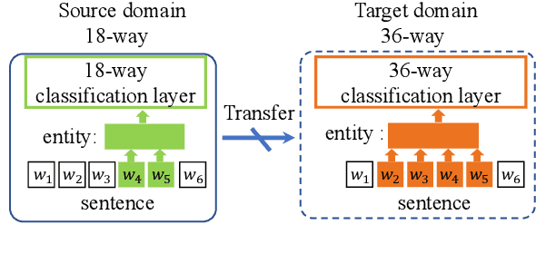 Figure 3 for Few-Shot Nested Named Entity Recognition
