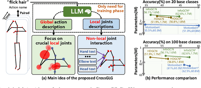 Figure 1 for CrossGLG: LLM Guides One-shot Skeleton-based 3D Action Recognition in a Cross-level Manner