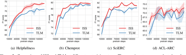 Figure 4 for Farewell to Aimless Large-scale Pretraining: Influential Subset Selection for Language Model