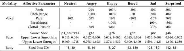 Figure 1 for The Importance of Multimodal Emotion Conditioning and Affect Consistency for Embodied Conversational Agents