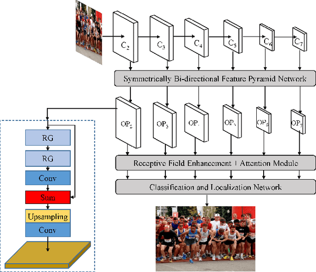 Figure 3 for EfficientSRFace: An Efficient Network with Super-Resolution Enhancement for Accurate Face Detection