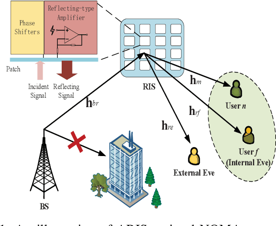 Figure 1 for Secure Communication of Active RIS Assisted NOMA Networks