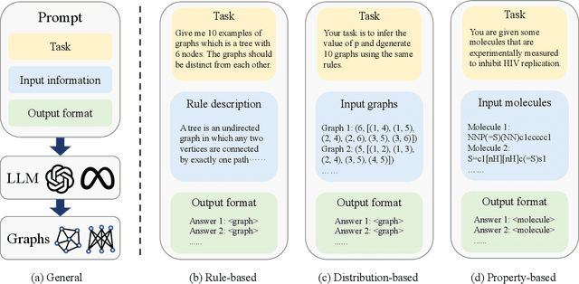 Figure 1 for Exploring the Potential of Large Language Models in Graph Generation