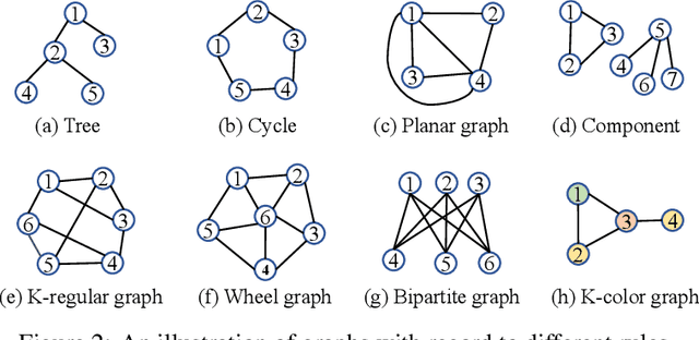 Figure 3 for Exploring the Potential of Large Language Models in Graph Generation