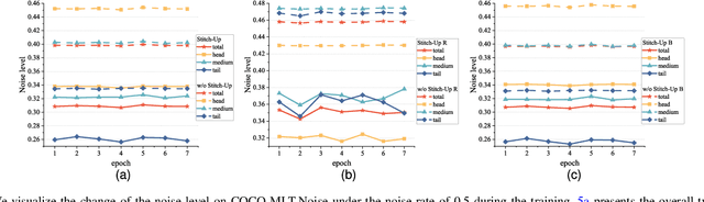 Figure 4 for Co-Learning Meets Stitch-Up for Noisy Multi-label Visual Recognition