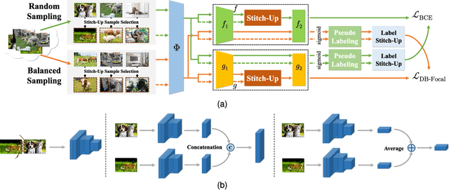 Figure 2 for Co-Learning Meets Stitch-Up for Noisy Multi-label Visual Recognition