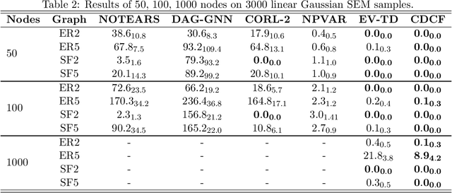 Figure 3 for Recovering Linear Causal Models with Latent Variables via Cholesky Factorization of Covariance Matrix