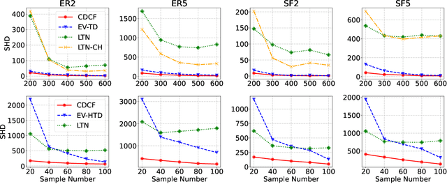 Figure 4 for Recovering Linear Causal Models with Latent Variables via Cholesky Factorization of Covariance Matrix