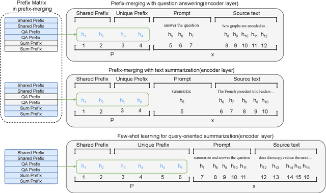Figure 1 for Few-shot Query-Focused Summarization with Prefix-Merging