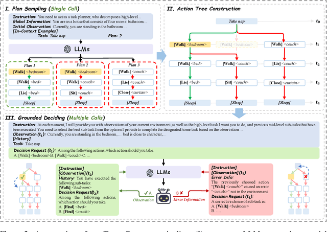 Figure 2 for Tree-Planner: Efficient Close-loop Task Planning with Large Language Models