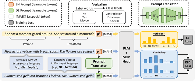 Figure 2 for Cross-Lingual Transfer for Natural Language Inference via Multilingual Prompt Translator