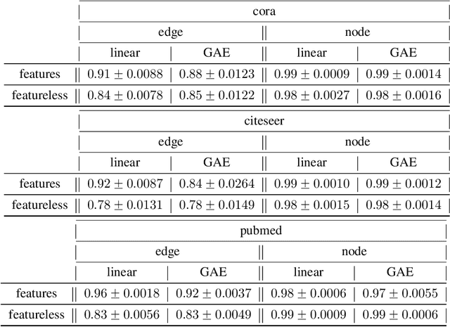 Figure 4 for Relating graph auto-encoders to linear models