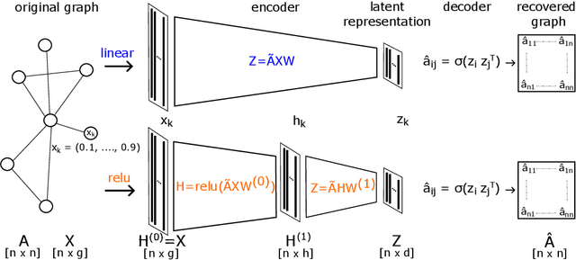 Figure 1 for Relating graph auto-encoders to linear models