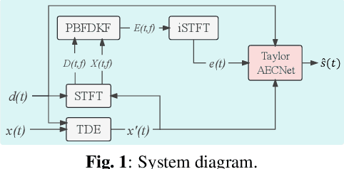 Figure 1 for TaylorAECNet: A Taylor Style Neural Network for Full-Band Echo Cancellation