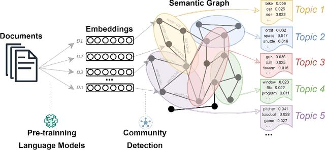 Figure 1 for G2T: A Simple but Effective Framework for Topic Modeling based on Pretrained Language Model and Community Detection