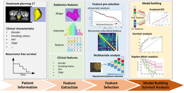 Figure 1 for Recurrence-Free Survival Prediction for Anal Squamous Cell Carcinoma Chemoradiotherapy using Planning CT-based Radiomics Model