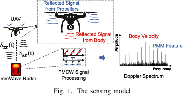 Figure 1 for mmHawkeye: Passive UAV Detection with a COTS mmWave Radar