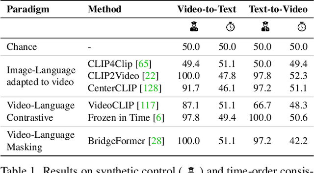 Figure 2 for Test of Time: Instilling Video-Language Models with a Sense of Time