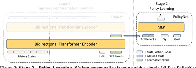 Figure 3 for Goal-Conditioned Predictive Coding as an Implicit Planner for Offline Reinforcement Learning