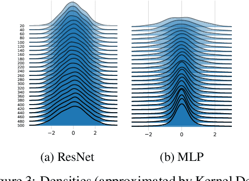 Figure 3 for Width and Depth Limits Commute in Residual Networks