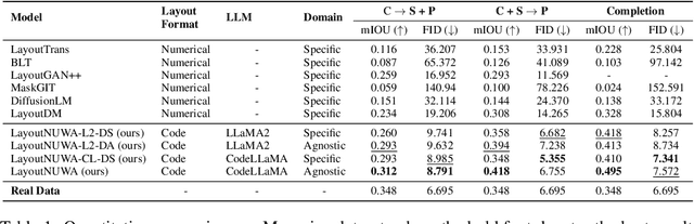 Figure 1 for LayoutNUWA: Revealing the Hidden Layout Expertise of Large Language Models