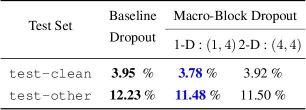 Figure 4 for Macro-block dropout for improved regularization in training end-to-end speech recognition models