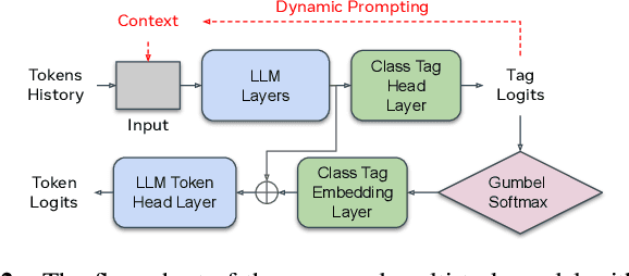 Figure 3 for Contextual Biasing of Named-Entities with Large Language Models