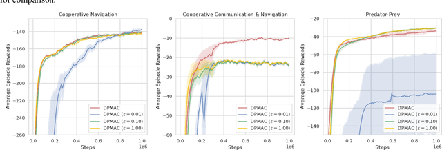 Figure 3 for DPMAC: Differentially Private Communication for Cooperative Multi-Agent Reinforcement Learning