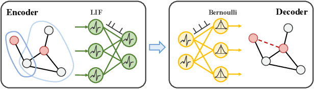 Figure 1 for Spiking Variational Graph Auto-Encoders for Efficient Graph Representation Learning