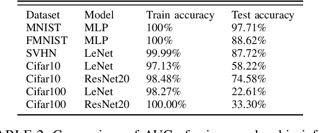 Figure 1 for On the Discredibility of Membership Inference Attacks