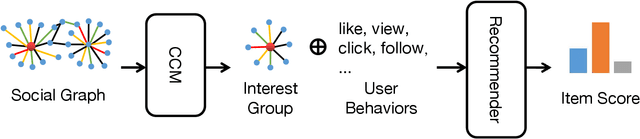 Figure 1 for Social4Rec: Distilling User Preference from Social Graph for Video Recommendation in Tencent