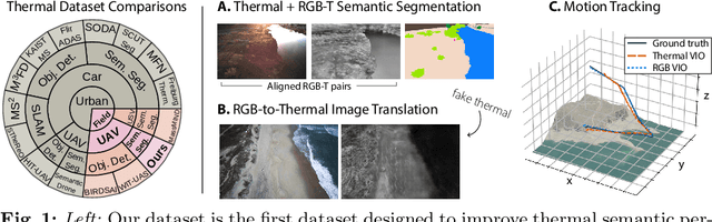 Figure 1 for CART: Caltech Aerial RGB-Thermal Dataset in the Wild