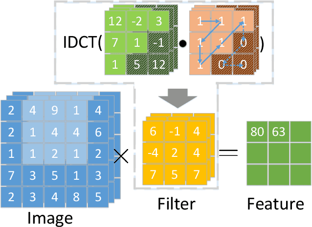 Figure 1 for Frequency Regularization: Restricting Information Redundancy of Convolutional Neural Networks
