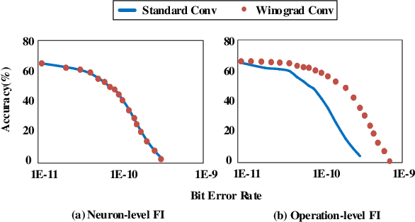 Figure 2 for Exploring Winograd Convolution for Cost-effective Neural Network Fault Tolerance
