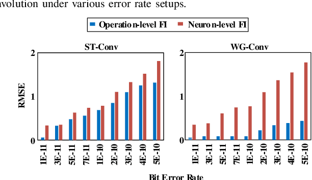 Figure 3 for Exploring Winograd Convolution for Cost-effective Neural Network Fault Tolerance