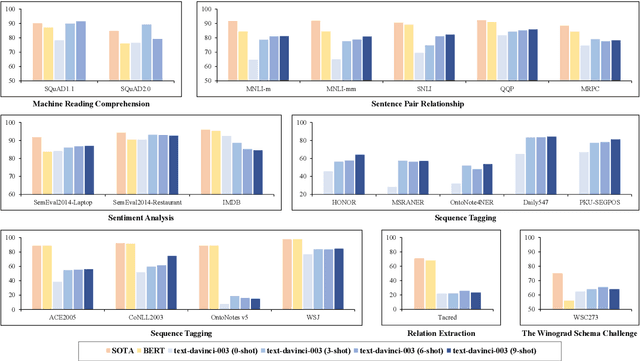 Figure 1 for How Robust is GPT-3.5 to Predecessors? A Comprehensive Study on Language Understanding Tasks