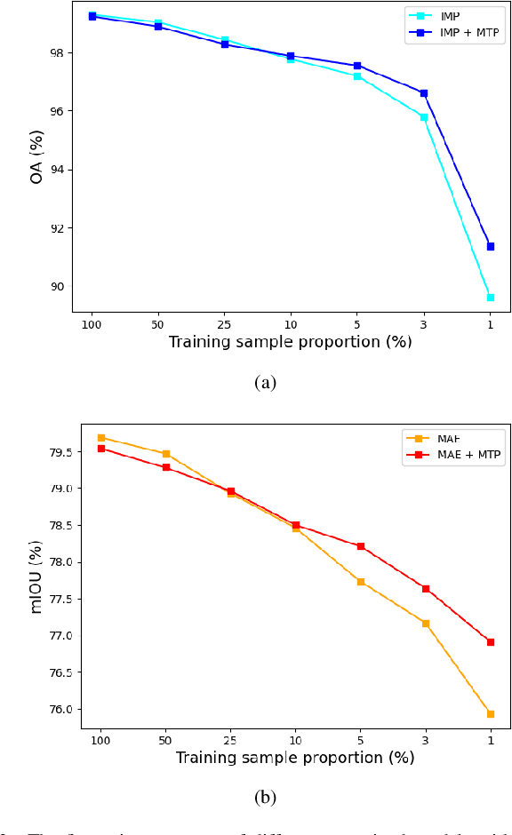 Figure 3 for MTP: Advancing Remote Sensing Foundation Model via Multi-Task Pretraining