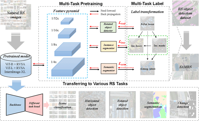 Figure 2 for MTP: Advancing Remote Sensing Foundation Model via Multi-Task Pretraining
