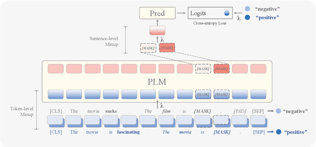 Figure 3 for MixPro: Simple yet Effective Data Augmentation for Prompt-based Learning