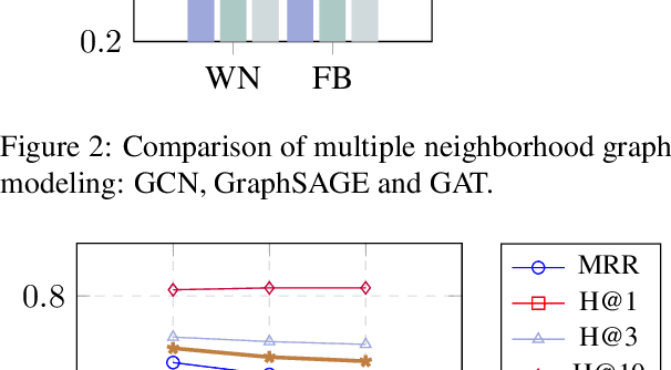 Figure 3 for NNKGC: Improving Knowledge Graph Completion with Node Neighborhoods