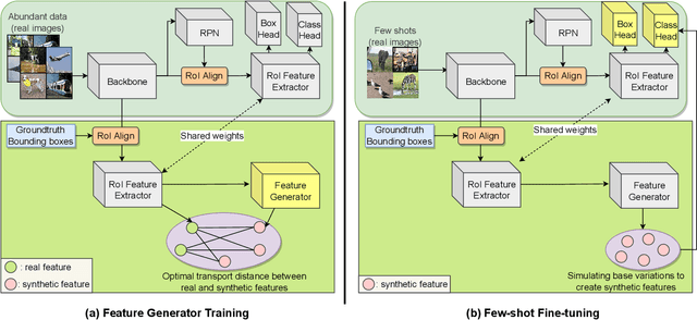 Figure 1 for Few-Shot Object Detection via Synthetic Features with Optimal Transport