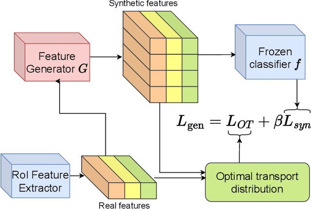 Figure 3 for Few-Shot Object Detection via Synthetic Features with Optimal Transport