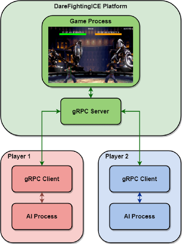 Figure 1 for Improving Data Transfer Efficiency for AIs in the DareFightingICE using gRPC