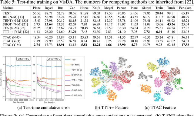 Figure 3 for Revisiting Realistic Test-Time Training: Sequential Inference and Adaptation by Anchored Clustering Regularized Self-Training