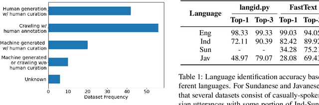 Figure 2 for NusaCrowd: Open Source Initiative for Indonesian NLP Resources