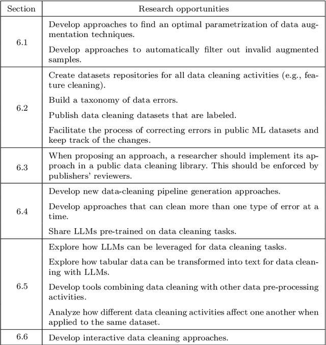 Figure 3 for Data Cleaning and Machine Learning: A Systematic Literature Review