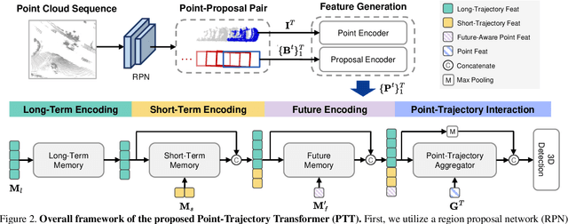 Figure 3 for PTT: Point-Trajectory Transformer for Efficient Temporal 3D Object Detection