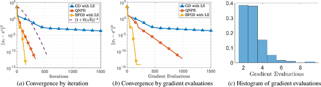 Figure 1 for Online Learning Guided Curvature Approximation: A Quasi-Newton Method with Global Non-Asymptotic Superlinear Convergence