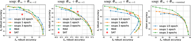 Figure 3 for Seasoning Model Soups for Robustness to Adversarial and Natural Distribution Shifts